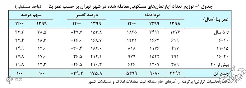 معاملات مسکن درمرداد 1400